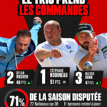 TOP1000 : Robineau, Rocher et Durk reprennent leurs habitudes | Pétanque